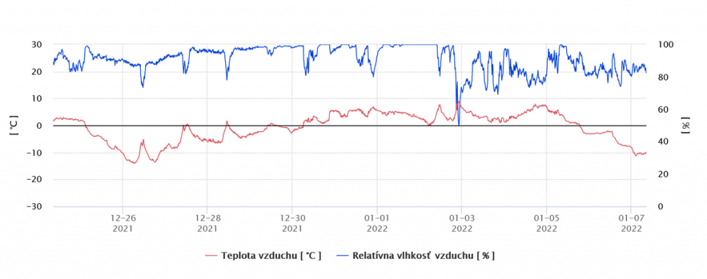 Priebeh teplôt [°C] a relatívnej vlhkosti [%] v Západných Tatrách na AMS Zverovka (1040 m n.m.)   (26.12.2021-07.01.2022)  