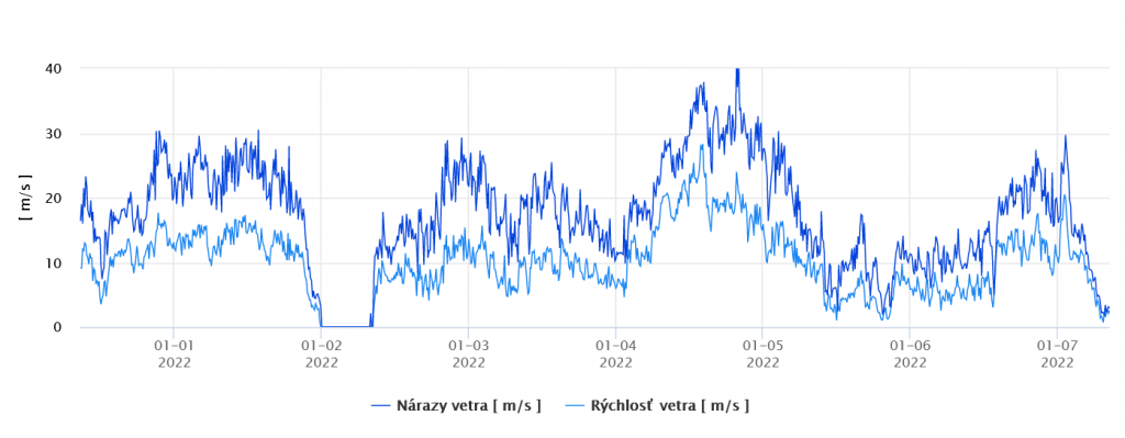Rýchlosť vetra a sila vetra v nárazoch v Západných Tatrách na AMS Holý vrch (1876 m n.m.) v m/s (01.01.2022-07.01.2022). 