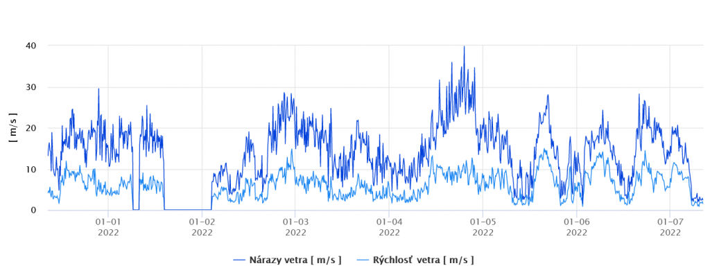 Rýchlosť vetra a sila vetra v nárazoch vo Vysokých Tatrách na AMS Téryho chata (2015 m n.m.) v m/s (01.01.2022-07.01.2022).