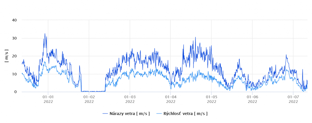 Sila vetra a sila vetra v nárazoch vo Vysokých Tatrách na AMS Zamrznuté pleso (2070 m n.m.) v m/s (01.01.2022-07.01.2022).