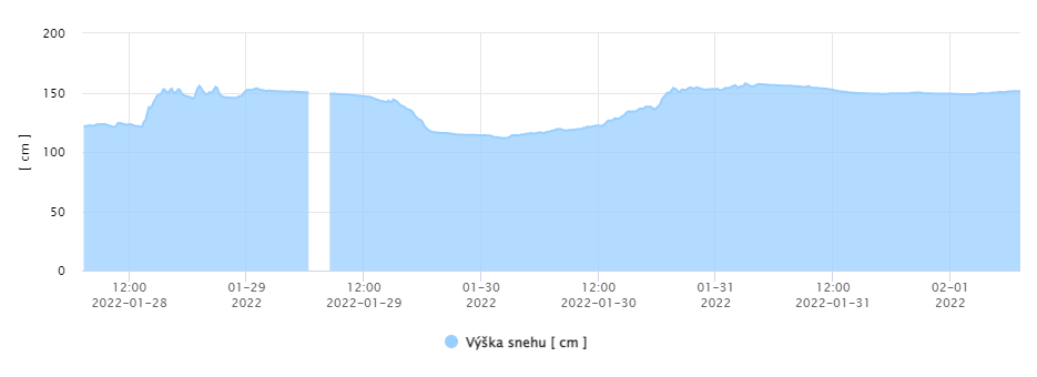 Vývoj výšky snehu v cm na AMS Salatínska dolina od 28.01.2022 po 01.02.2022 