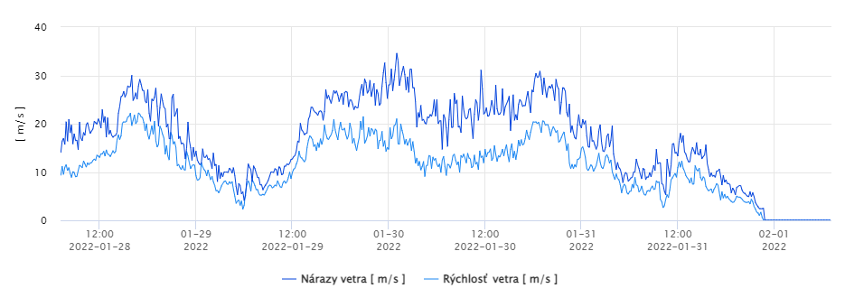 Rýchlosť a nárazy vetra v [m/s] na AMS Predný Salatín od 28.01.2022 po 01.02.2022