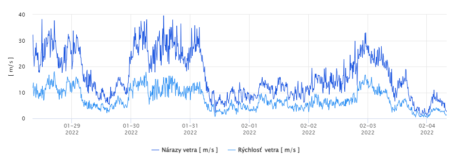 Rýchlosť a nárazy vetra vo Vysokých Tatrách na AMS Ľadové pleso 2063 m n.m v m/s 
