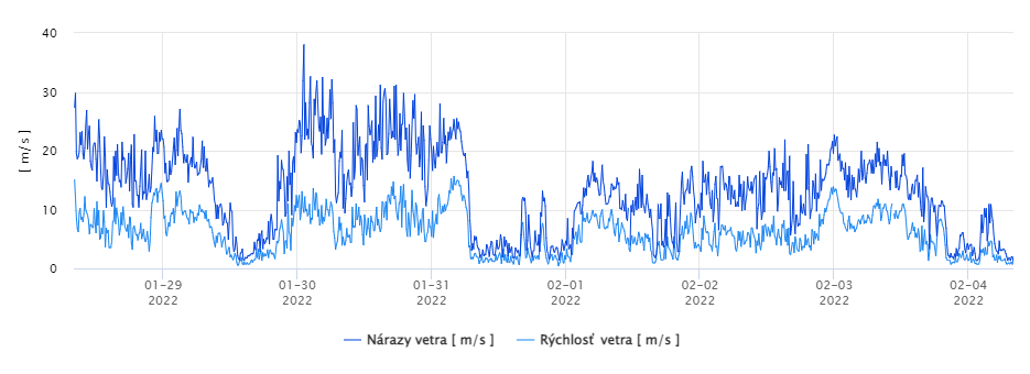 Rýchlosť a nárazy vetra vo Vysokých Tatrách na AMS Sliezsky dom 1672 m n.m v m/s 