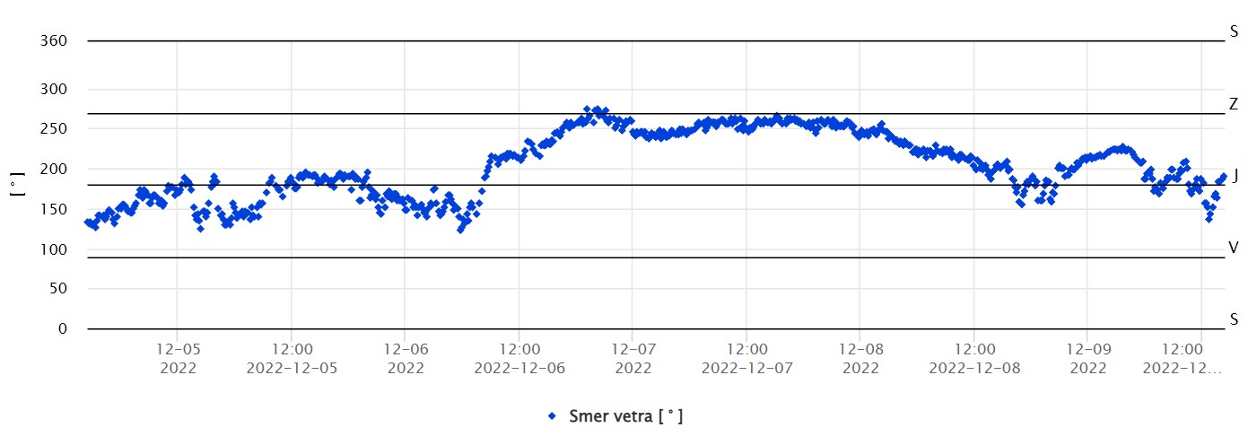 Veľká Fatra, vývoj smeru vetra na vrcholovej stanici AMS Krížna 1574 m n.m. od 5.12.2022 po 9.12.2022