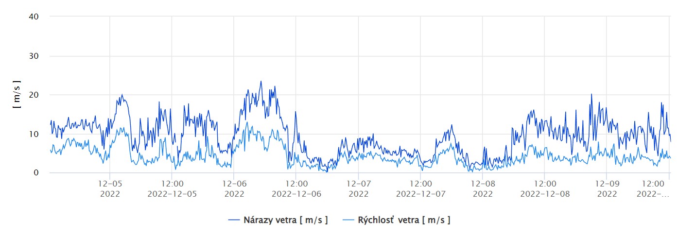 Vysoké Tatry, priebeh sily vetra a nárazov vetra v m/s na AMS Zamrznutý kotol 2070 m n.m. od 5.12.2022 po 9.12.2022